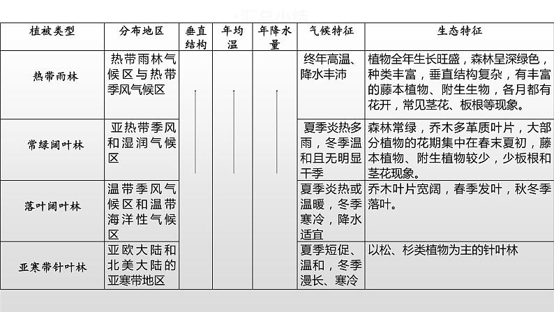 5.1植被（第2课时） 基础课件-人教版（2019）必修一高中地理08