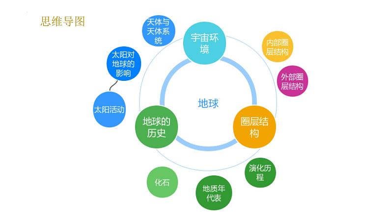 第一章 宇宙中的地球（复习课件）-2022-2023学年高一地理单元复习(人教版2019必修第一册)第4页