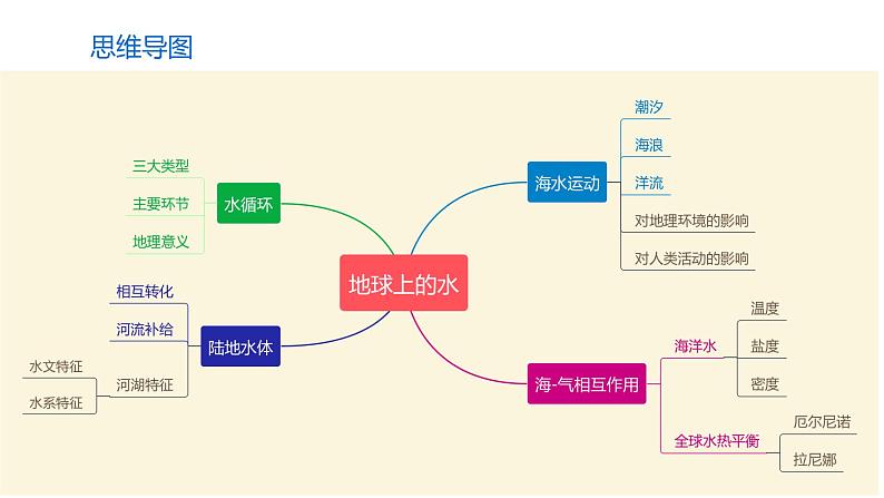 第三章 地球上的水（复习课件） -2022-2023学年高一地理单元复习（人教版2019必修第一册）第4页