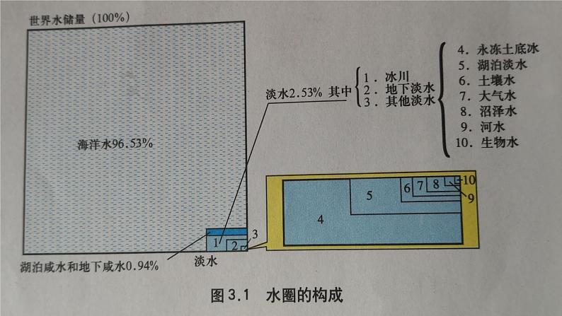 第三章 地球上的水（复习课件） -2022-2023学年高一地理单元复习（人教版2019必修第一册）第8页