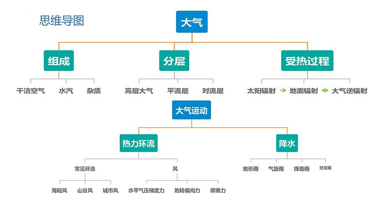 第二章 地球上的大气 （复习课件）-2022-2023学年高一地理单元复习（人教版2019必修第一册）第4页