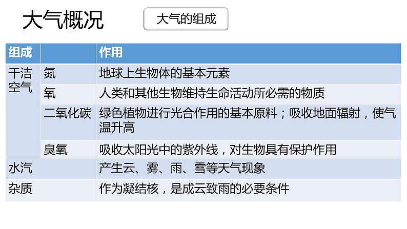 第二章 地球上的大气 （复习课件）-2022-2023学年高一地理单元复习（人教版2019必修第一册）第7页