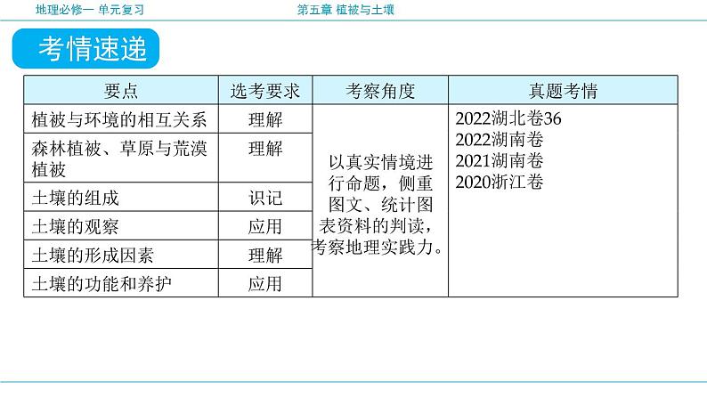 第五章 植被与土壤（复习课件）- 2022-2023学年高一地理单元复习（人教版2019必修第一册）第4页