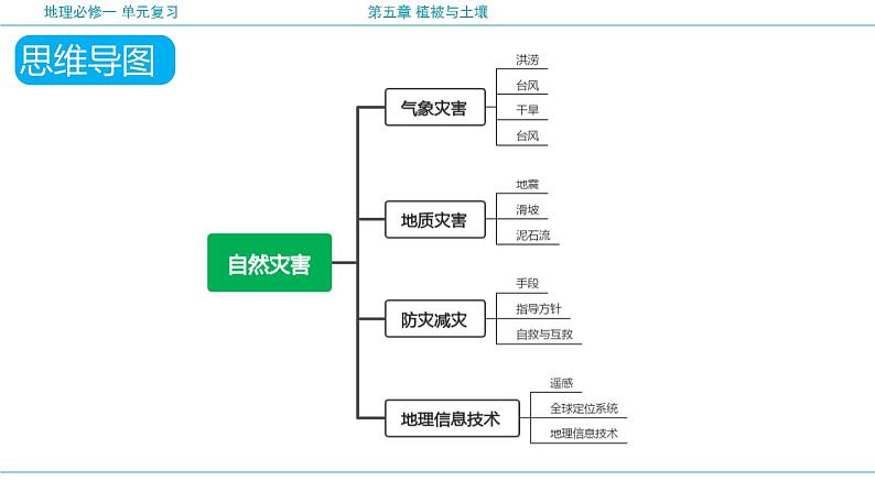 第六章  自然灾害（复习课件）- 2022-2023学年高一地理单元复习（人教版2019必修第一册）第6页