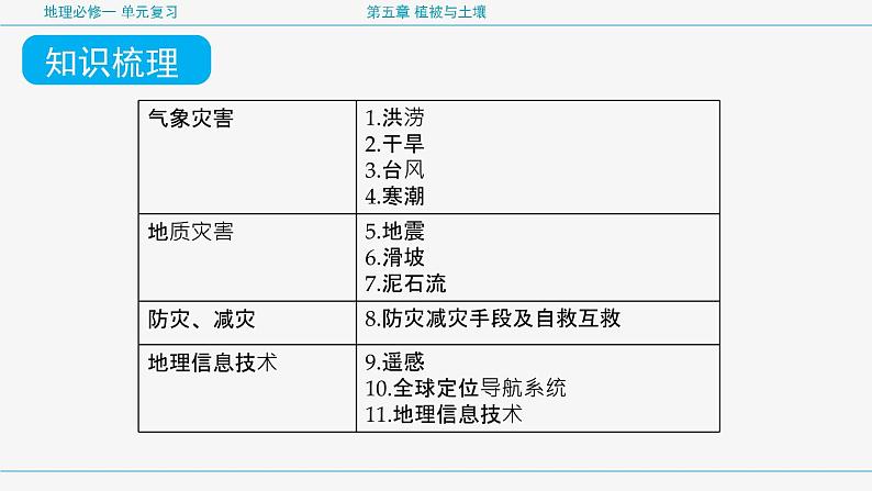 第六章  自然灾害（复习课件）- 2022-2023学年高一地理单元复习（人教版2019必修第一册）第8页