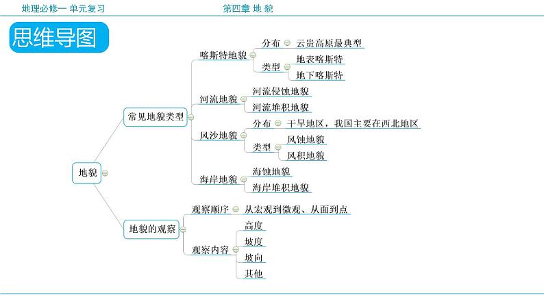 第四章 地貌（复习课件）- 2022-2023学年高一地理单元复习（人教版2019必修第一册）06