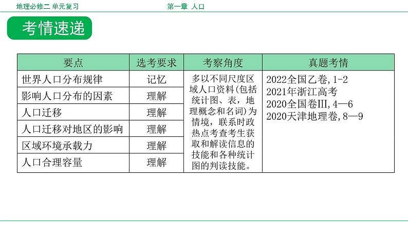 第一章 人口（复习课件）- 2022-2023学年高一地理单元复习（人教版2019必修第二册）第4页