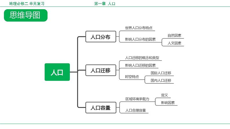 第一章 人口（复习课件）- 2022-2023学年高一地理单元复习（人教版2019必修第二册）第6页