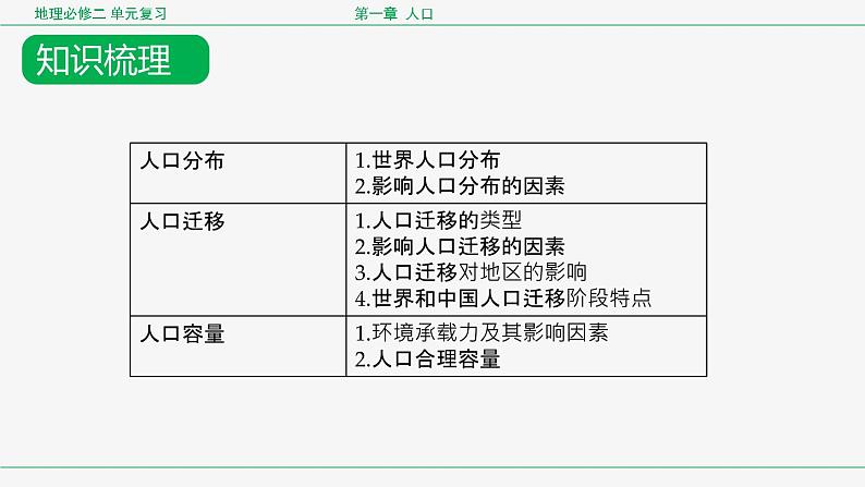 第一章 人口（复习课件）- 2022-2023学年高一地理单元复习（人教版2019必修第二册）第8页