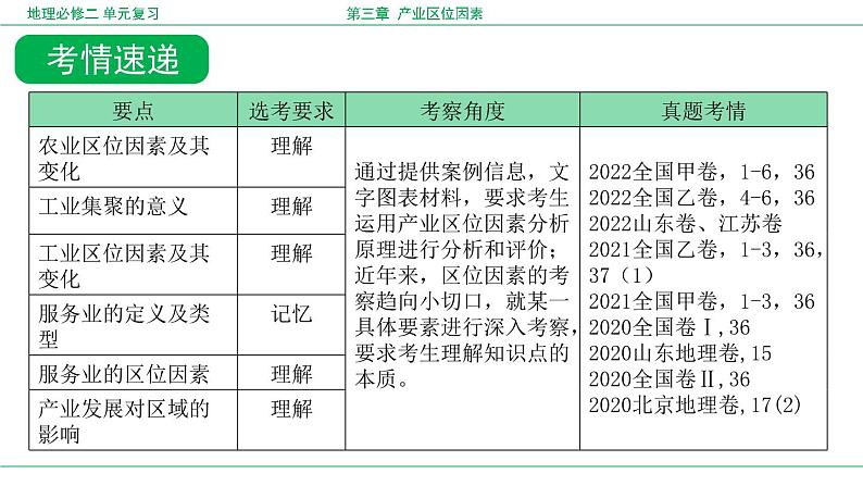 第三章 产业区位因素（复习课件）- 2022-2023学年高一地理单元复习（人教版2019必修第二册）第4页