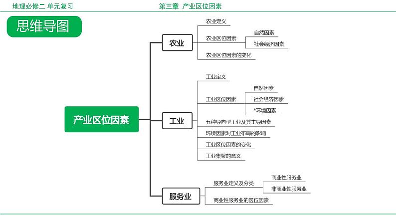 第三章 产业区位因素（复习课件）- 2022-2023学年高一地理单元复习（人教版2019必修第二册）第6页