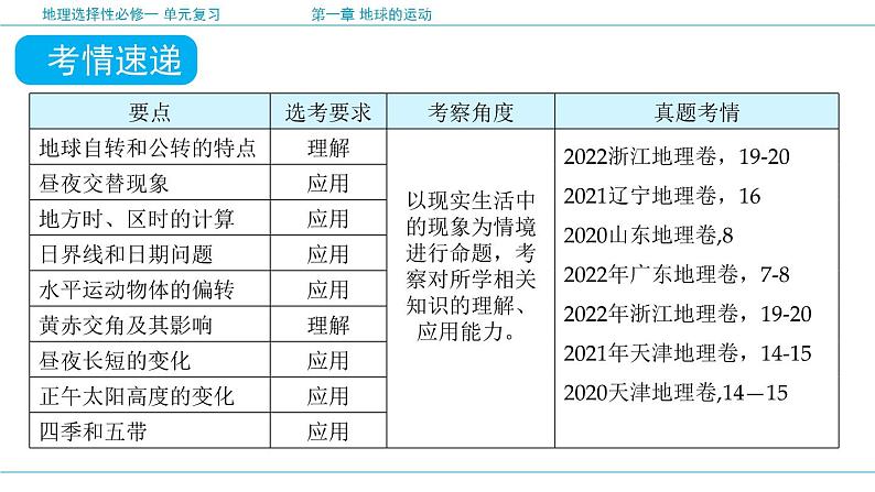 第一章 地球的运动（复习课件）-2022-2023学年高二地理单元复习（人教版2019选择性必修1）第4页