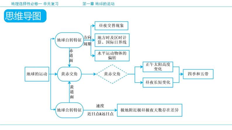 第一章 地球的运动（复习课件）-2022-2023学年高二地理单元复习（人教版2019选择性必修1）06