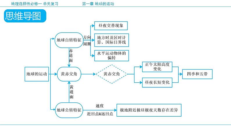 第一章 地球的运动（复习课件）-2022-2023学年高二地理单元复习（人教版2019选择性必修1）第6页