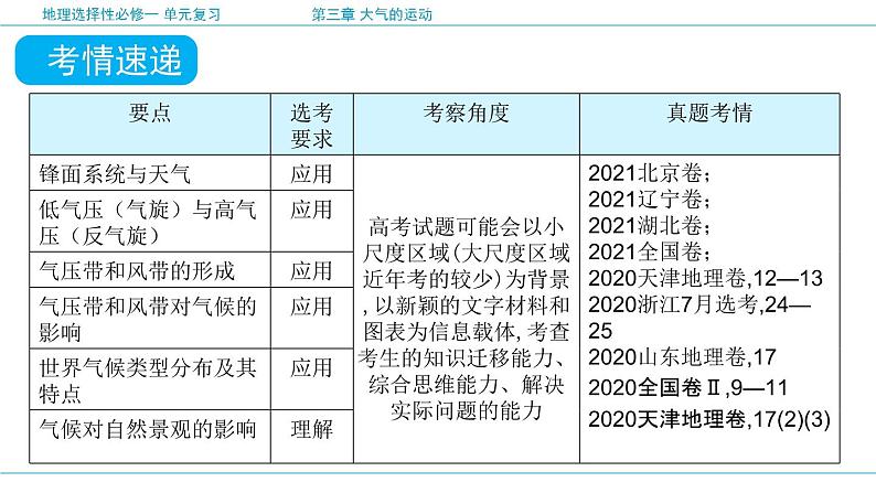 第3章 大气的运动（复习课件）- 高二地理单元复习（人教版2019选择性必修1）04