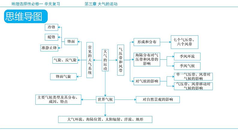 第3章 大气的运动（复习课件）- 高二地理单元复习（人教版2019选择性必修1）06