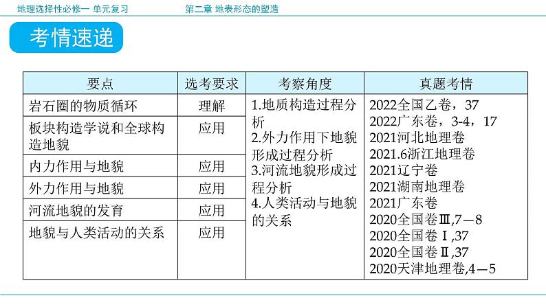 第二章 地表形态的塑造（复习课件）- 2022-2023学年高二地理单元复习（人教版2019选择性必修1）第4页