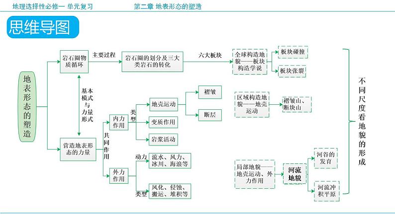 第二章 地表形态的塑造（复习课件）- 2022-2023学年高二地理单元复习（人教版2019选择性必修1）第6页