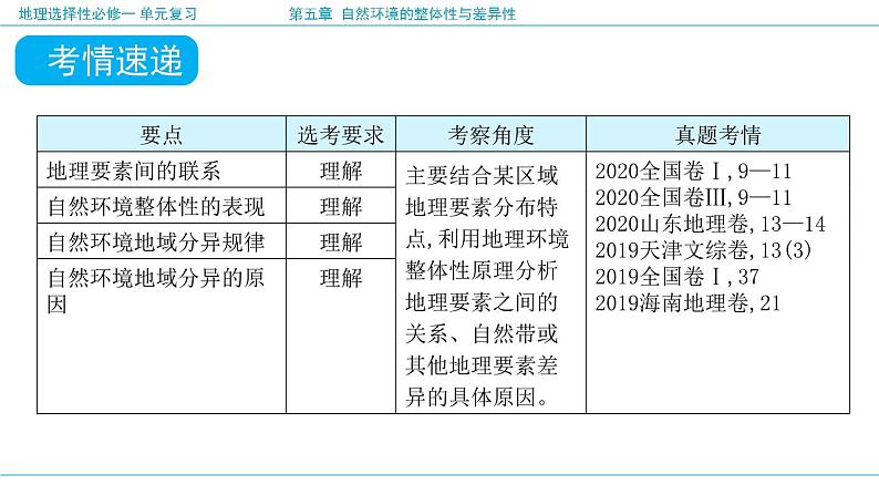 第五章 自然环境的整体性与差异性（复习课件）- 2022-2023学年高二地理单元复习（人教版2019选择性必修1）第4页