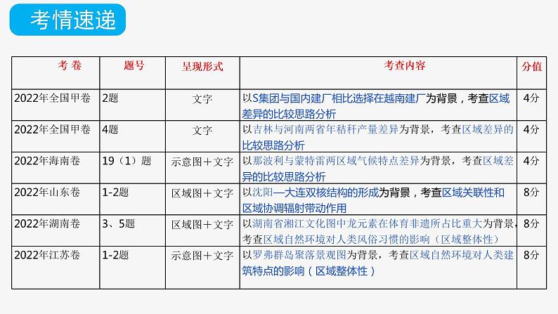 第一章 区域与区域发展（复习课件）- 2022-2023学年高二地理单元复习（人教版2019选择性必修2）04