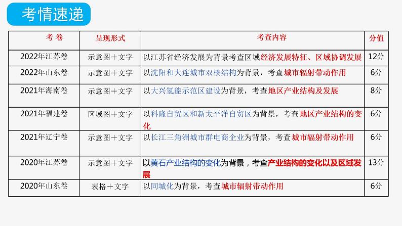 第三章城市、产业与区域发展（复习课件）- 2022-2023学年高二地理单元复习（人教版2019选择性必修2）第4页