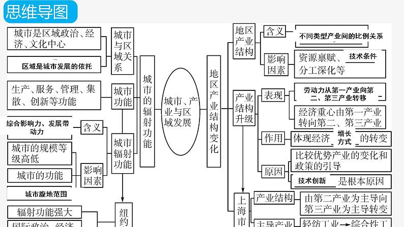 第三章城市、产业与区域发展（复习课件）- 2022-2023学年高二地理单元复习（人教版2019选择性必修2）第6页