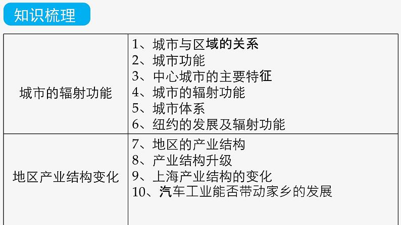 第三章城市、产业与区域发展（复习课件）- 2022-2023学年高二地理单元复习（人教版2019选择性必修2）第8页