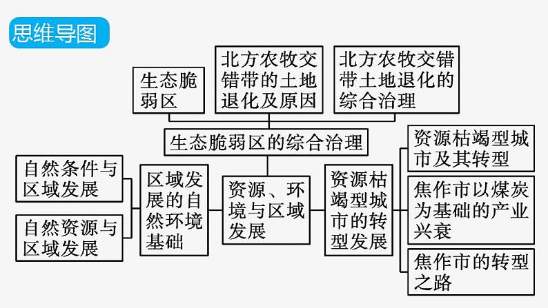 第二章 资源、环境与区域发展（复习课件）- 2022-2023学年高二地理单元复习（人教版2019选择性必修2）07