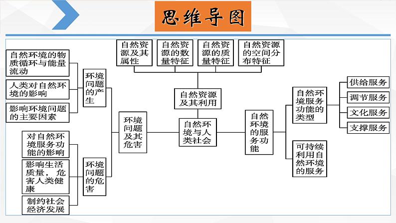 第一章 自然环境与人类社会（复习课件）- 2022-2023学年高二地理单元复习（人教版2019选择性必修3）04