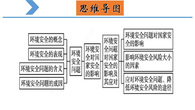 第三章 环境安全与国家安全（复习课件）- 2022-2023学年高二地理单元复习（人教版2019选择性必修3）04