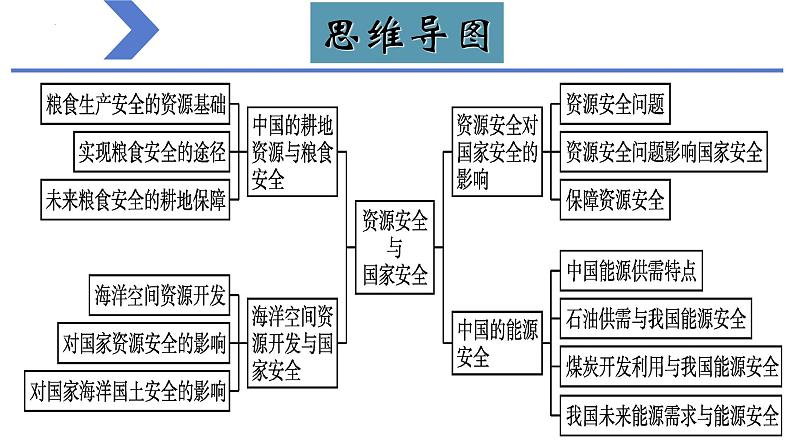 第二章 资源安全和国家安全（复习课件）- 2022-2023学年高二地理单元复习（人教版2019选择性必修3）04