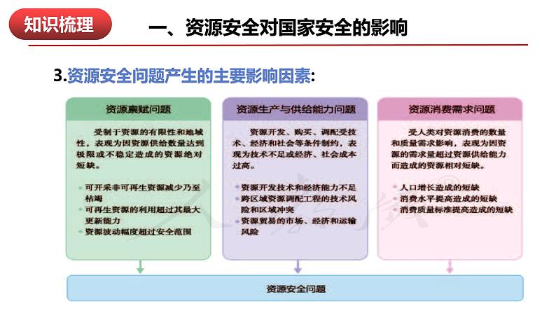 第二章 资源安全和国家安全（复习课件）- 2022-2023学年高二地理单元复习（人教版2019选择性必修3）08