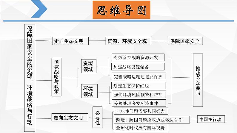 第四章保障国家安全的资源、环境战略与行动（复习课件）- 2022-2023学年高二地理单元复习（人教版2019选择性必修3）04