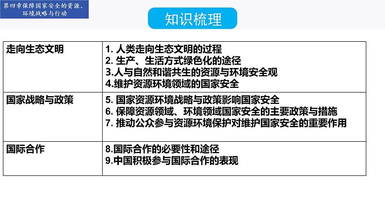 第四章保障国家安全的资源、环境战略与行动（复习课件）- 2022-2023学年高二地理单元复习（人教版2019选择性必修3）06