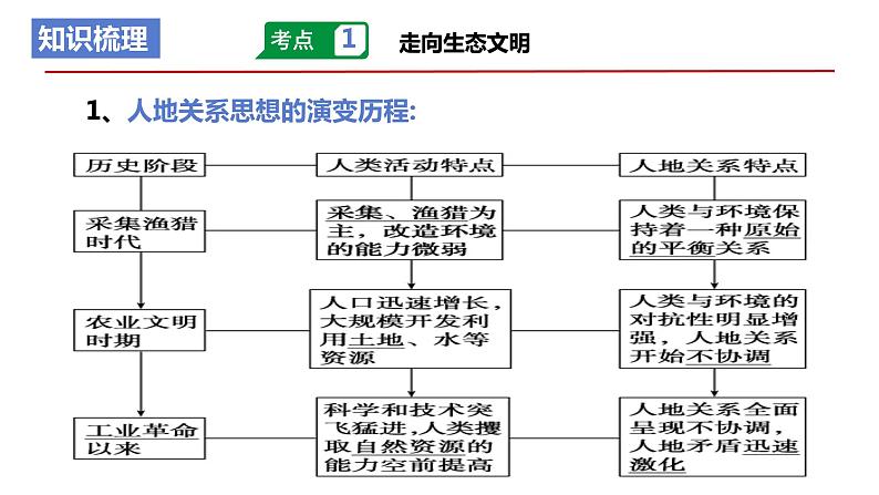 第四章保障国家安全的资源、环境战略与行动（复习课件）- 2022-2023学年高二地理单元复习（人教版2019选择性必修3）07