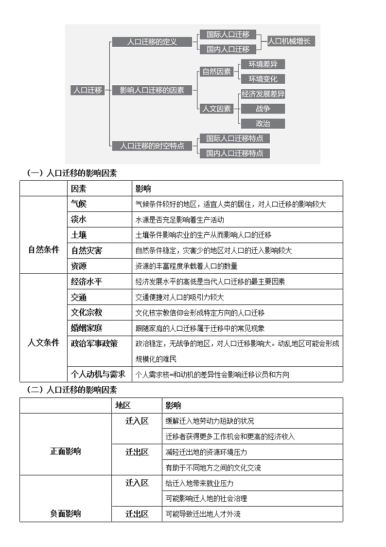 第一章 人口（核心知识梳理）-2022-2023学年高一地理下学期期中期末考点大串讲（人教版2019必修第二册）03