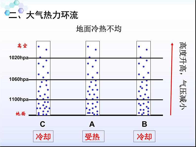 2.2大气的受热过程和大气运动（第2课时） 基础课件-人教版（2019）必修一高中地理第8页