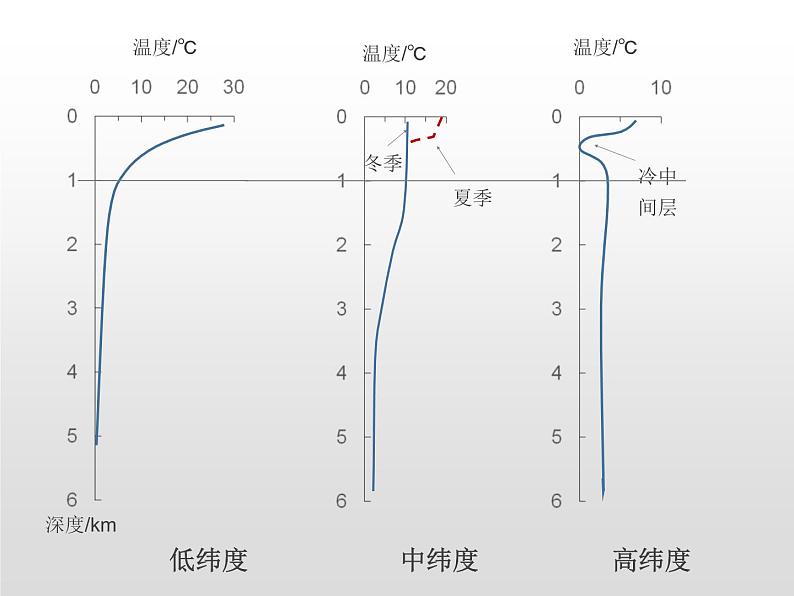 3.2海水的性质（第1课时） 基础课件-人教版（2019）必修一高中地理第5页