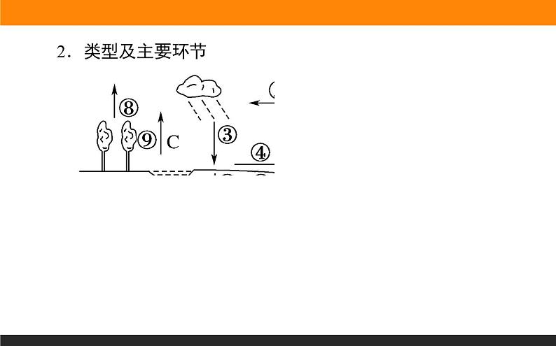 3.1水循环课件PPT04