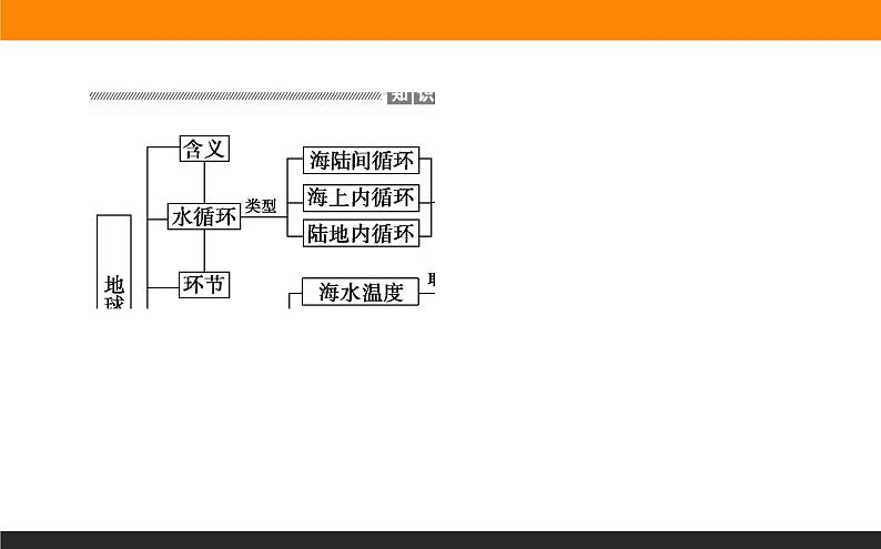 第三章 章末整合提升课件PPT07