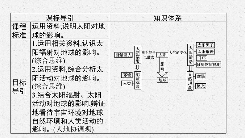 第一章　第二节　太阳对地球的影响课件PPT03