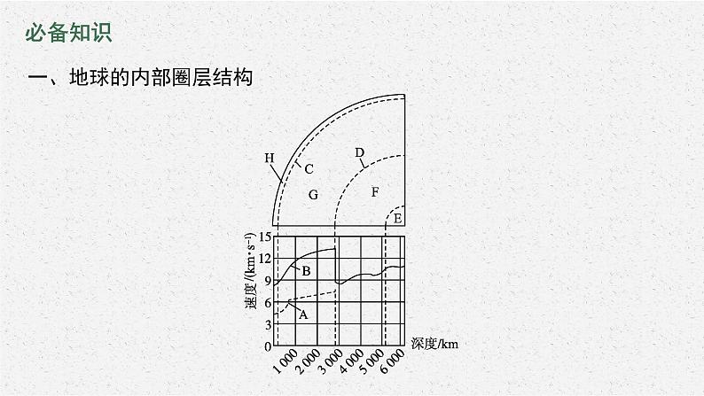 第一章　第四节　地球的圈层结构课件PPT05