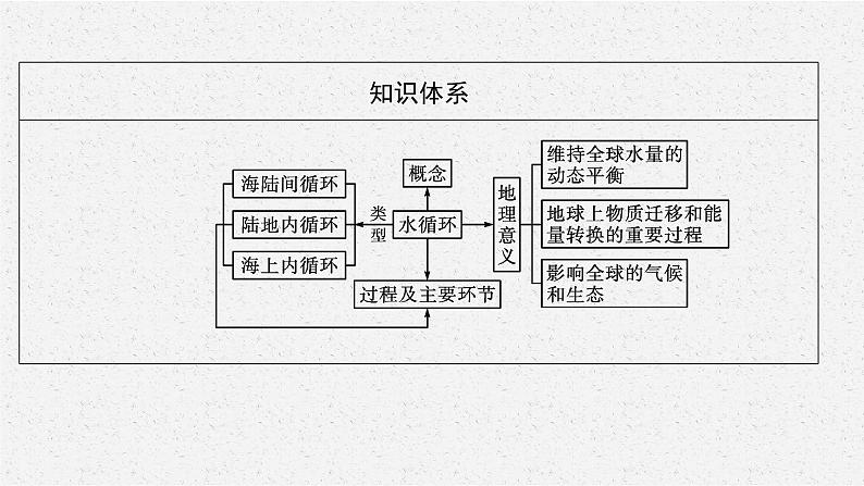 第三章　第一节　水循环课件PPT第4页