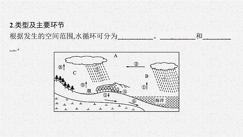 第三章　第一节　水循环课件PPT第7页