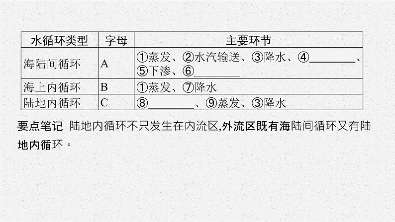 第三章　第一节　水循环课件PPT第8页