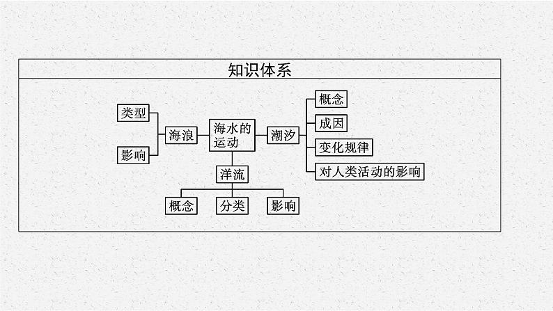 第三章　第三节　海水的运动课件PPT第4页