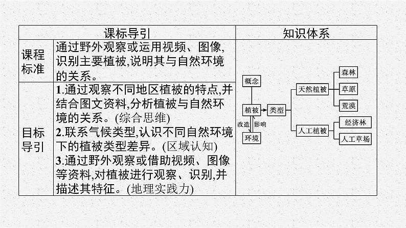 第五章　第一节　植被课件PPT第3页