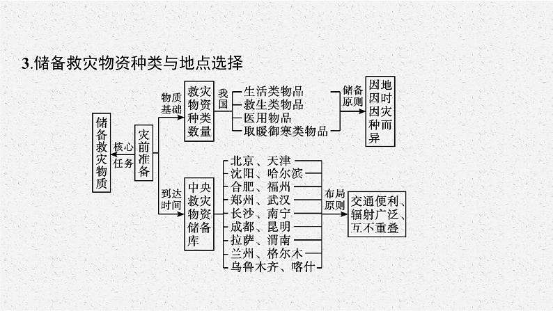 第六章　问题研究　救灾物资储备库应该建在哪里课件PPT第8页