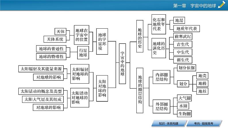 章末整合提升1课件PPT第3页