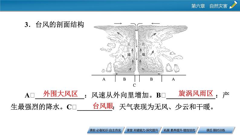 第6章 第1节 第2课时台风灾害和寒潮灾害课件PPT第7页